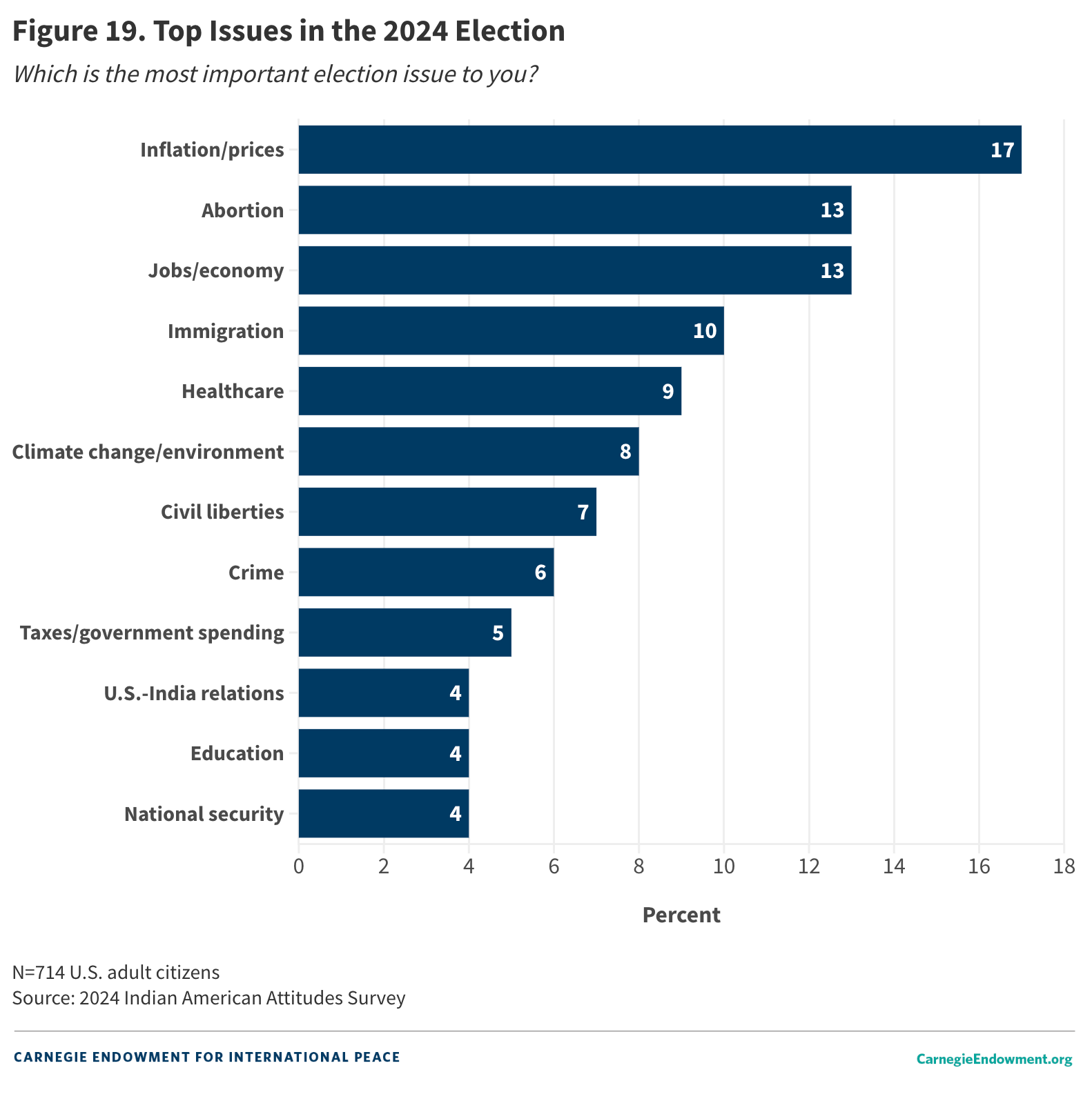 Figure 19: Top Issues